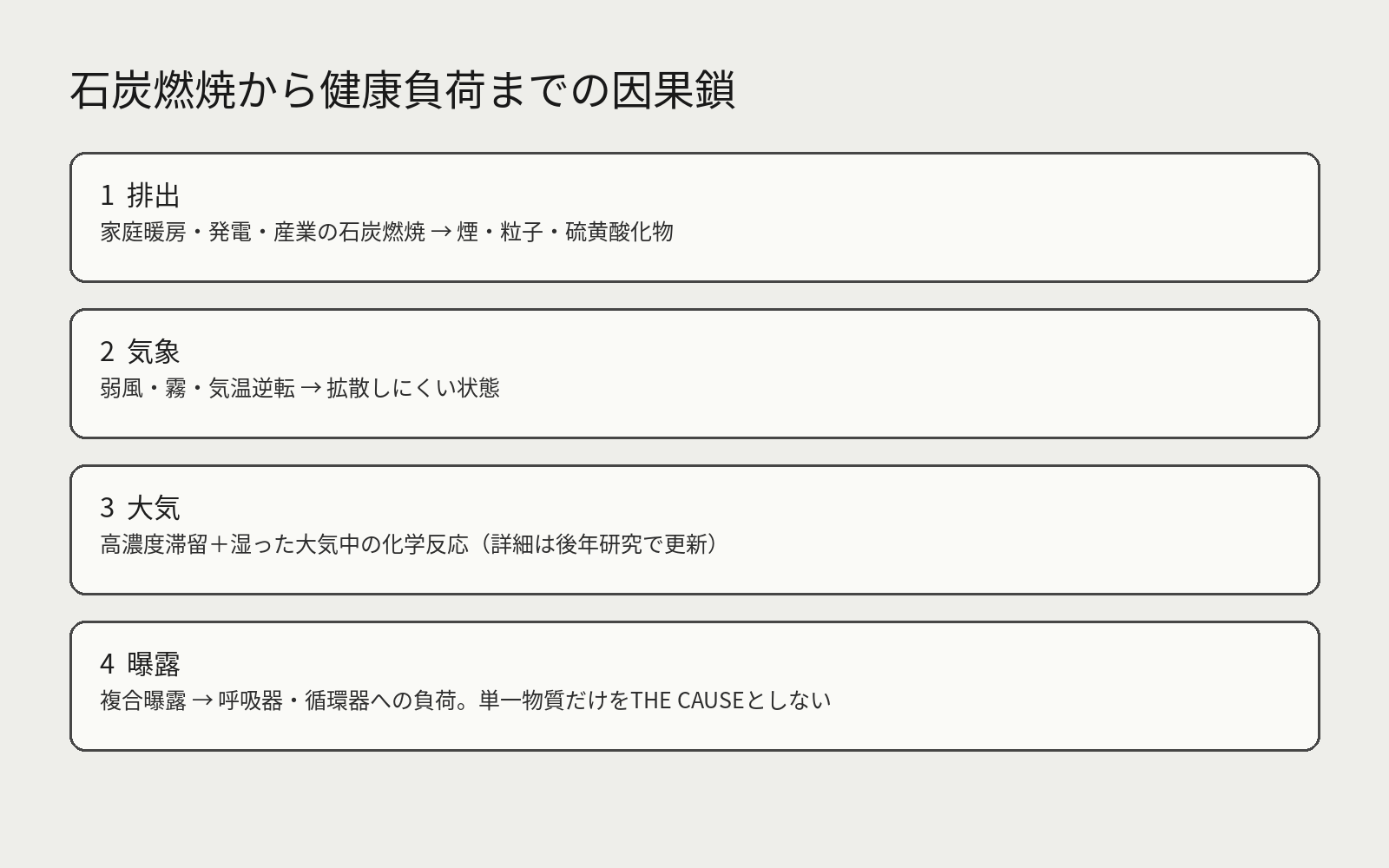 石炭燃焼から汚染物質の発生、滞留と霧中化学、人体曝露、呼吸器・循環器負荷へ進む流れを示す図。