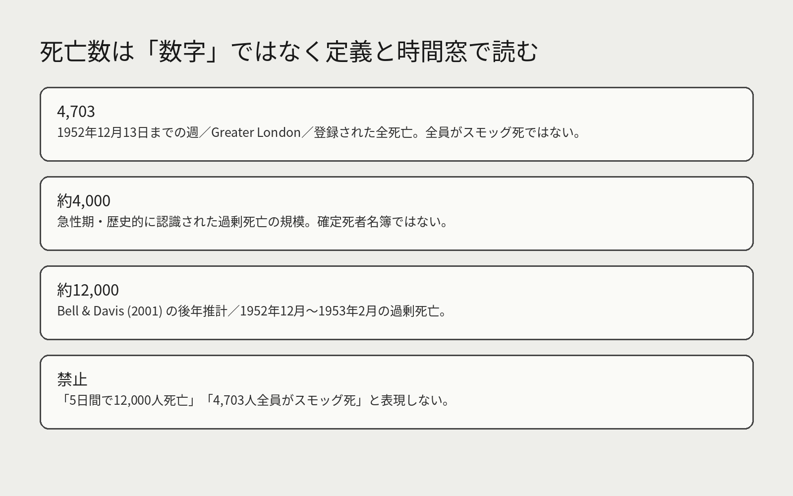 週の全登録死亡4,703、急性期の過剰死亡約4,000、1952年12月から1953年2月の推定過剰死亡約12,000を区別する図。
