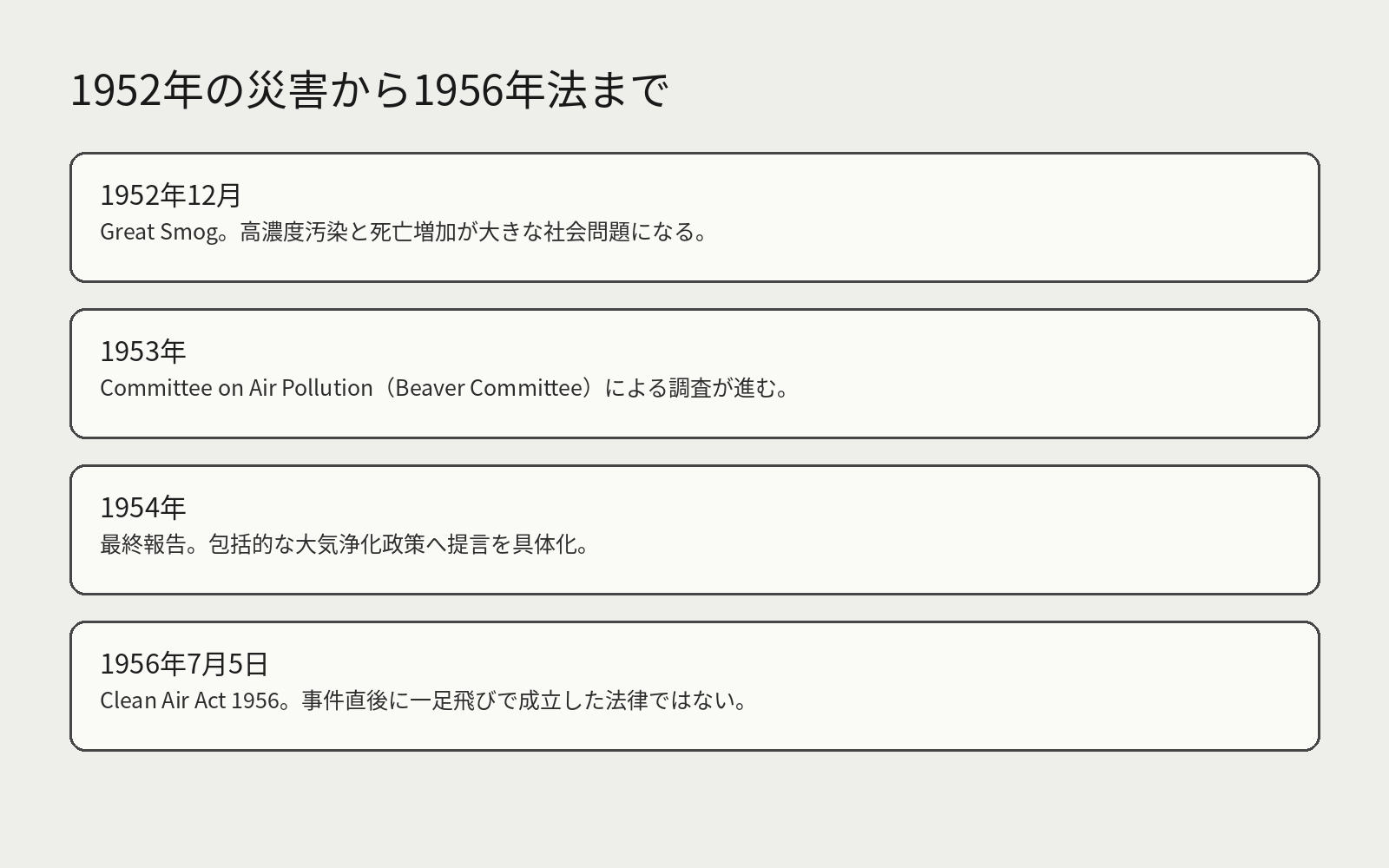 1952年ロンドン・スモッグ、Beaver Committee、1954年報告、議会過程、Clean Air Act 1956を時系列で示す図。