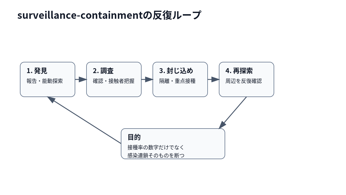 症例発見、調査、隔離・重点接種、再探索を反復して感染連鎖を断つ流れを示す図。