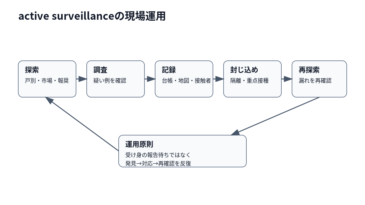 報告待ちではなく能動的な症例探索から封じ込めまでをつなぐ現場運用を示す図。