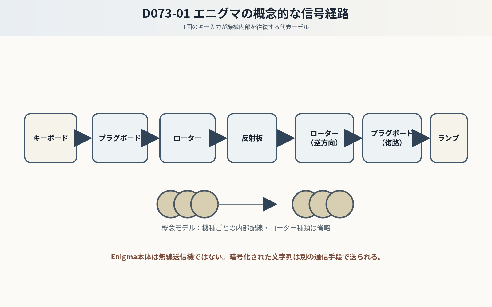 キーボードから反射板を経てランプへ戻るエニグマの概念的な信号経路を示す図。