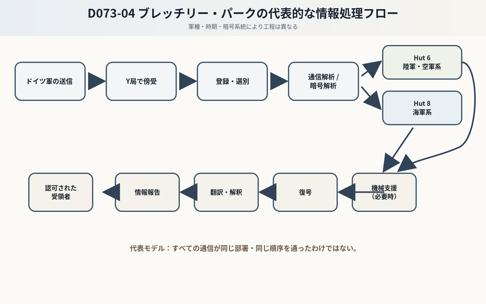 Y局での傍受から暗号解析、復号、翻訳・報告、認可受領者までの代表的情報処理フロー。
