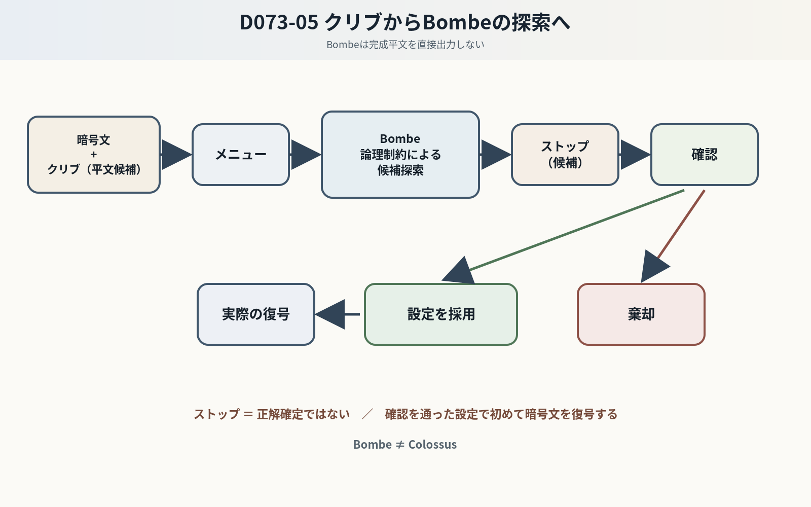 暗号文とクリブからメニューを作り、Bombeの候補探索、停止候補の確認、設定採用、復号へ進む工程。