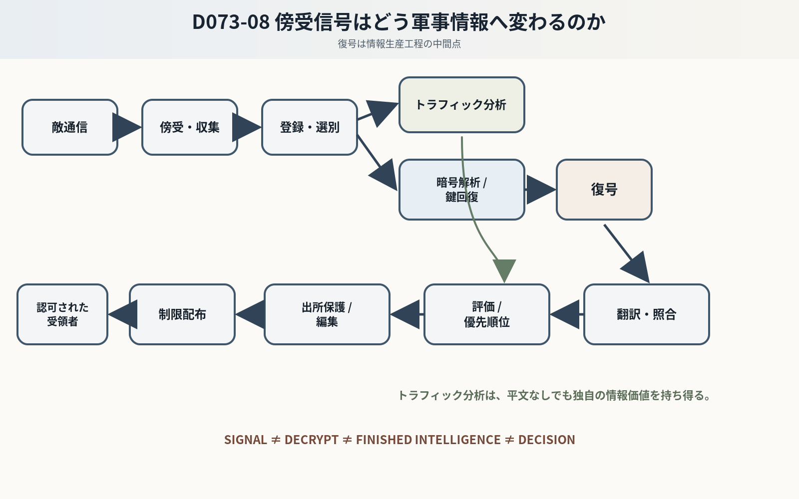 傍受・traffic analysis・暗号解析・復号・翻訳・評価・出所保護・制限配布を分離した代表モデル。