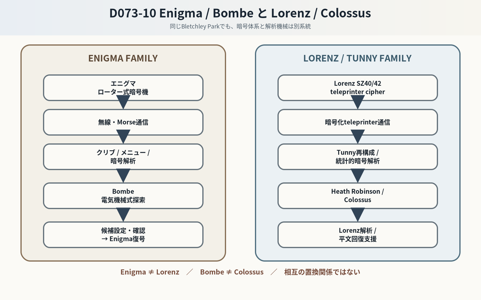 Enigma/Bombe系とLorenz/Tunny/Colossus系を並列に分離し、別の暗号問題と機械であることを示す比較図。