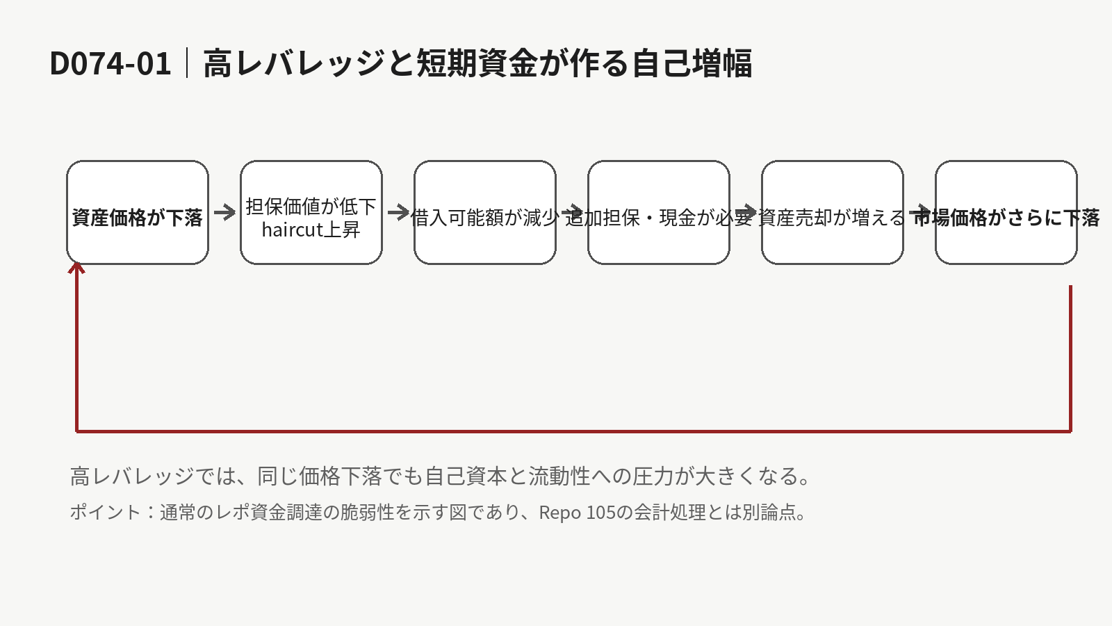 資産価格下落、担保価値低下、haircut上昇、借入可能額減少、追加担保、資産売却、さらなる価格下落の循環を示す図。