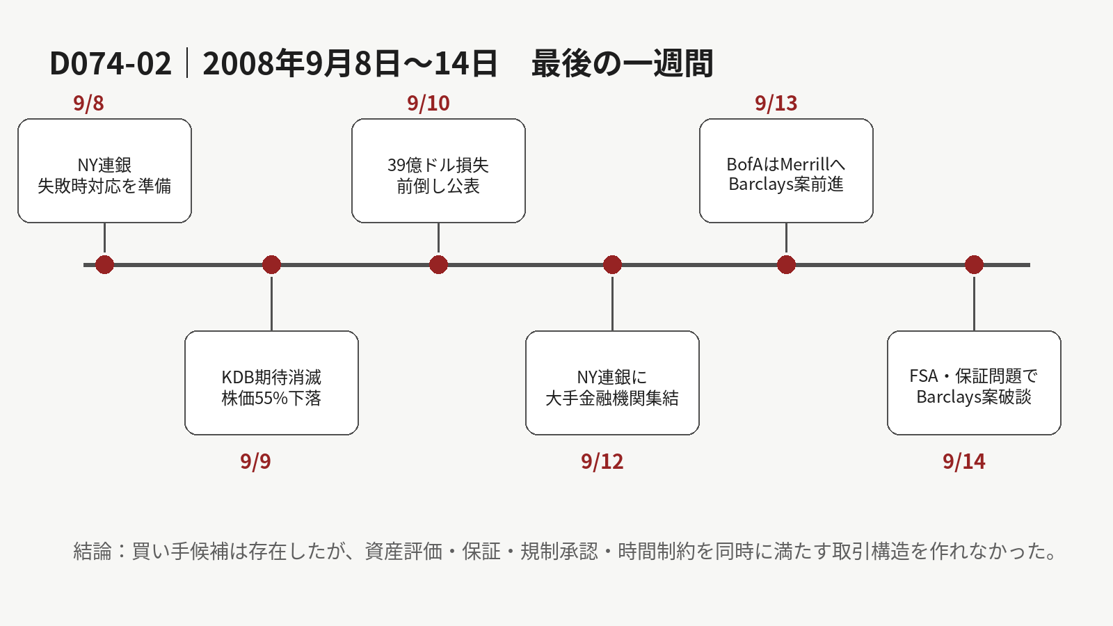 9月8日から14日までのKDB、損失公表、NY連銀会合、Bank of America、Barclays交渉の推移を示す時系列図。