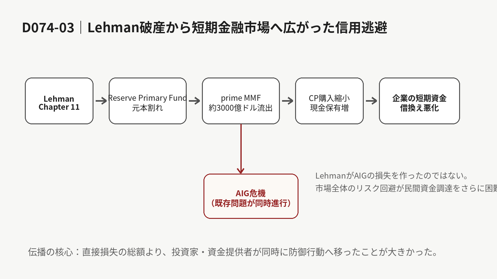 Lehman破産からReserve Primary Fund、prime MMFの資金流出、CP購入縮小、企業の短期資金調達悪化への伝播とAIGの並行危機を示す図。