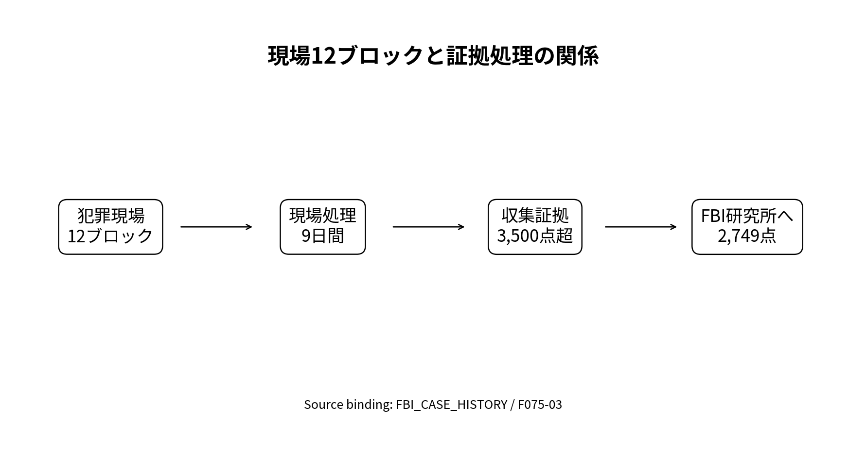 12ブロックに及ぶ犯罪現場の処理と、3,500点超の証拠の回収・分類・FBI研究所への移送関係を示す図。