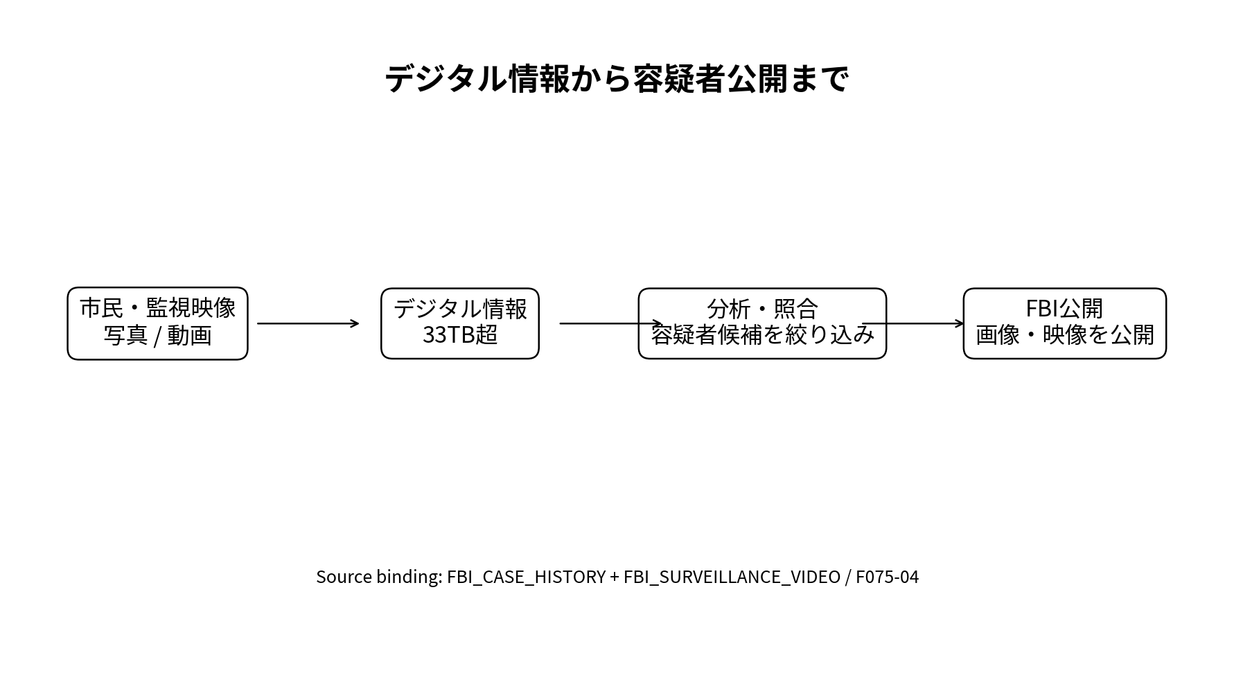 市民や監視カメラの写真・動画を収集し、時刻と位置で照合して二人を絞り込み、FBIの公開へ至る流れを示す図。