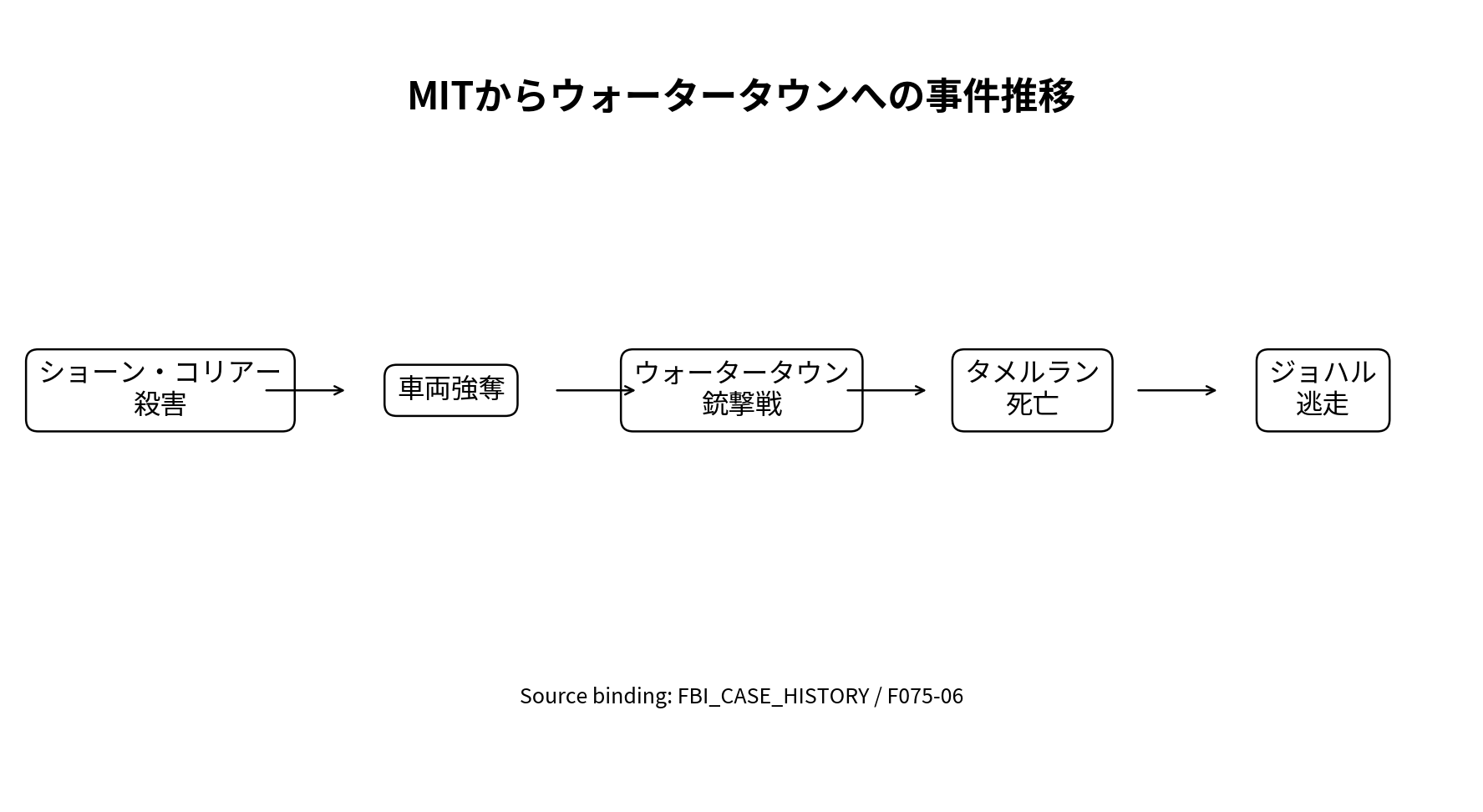 MITでの警察官殺害、車両強奪、ウォータータウンでの銃撃戦、タメルラン制圧、ジョハル逃走の順序を示す図。
