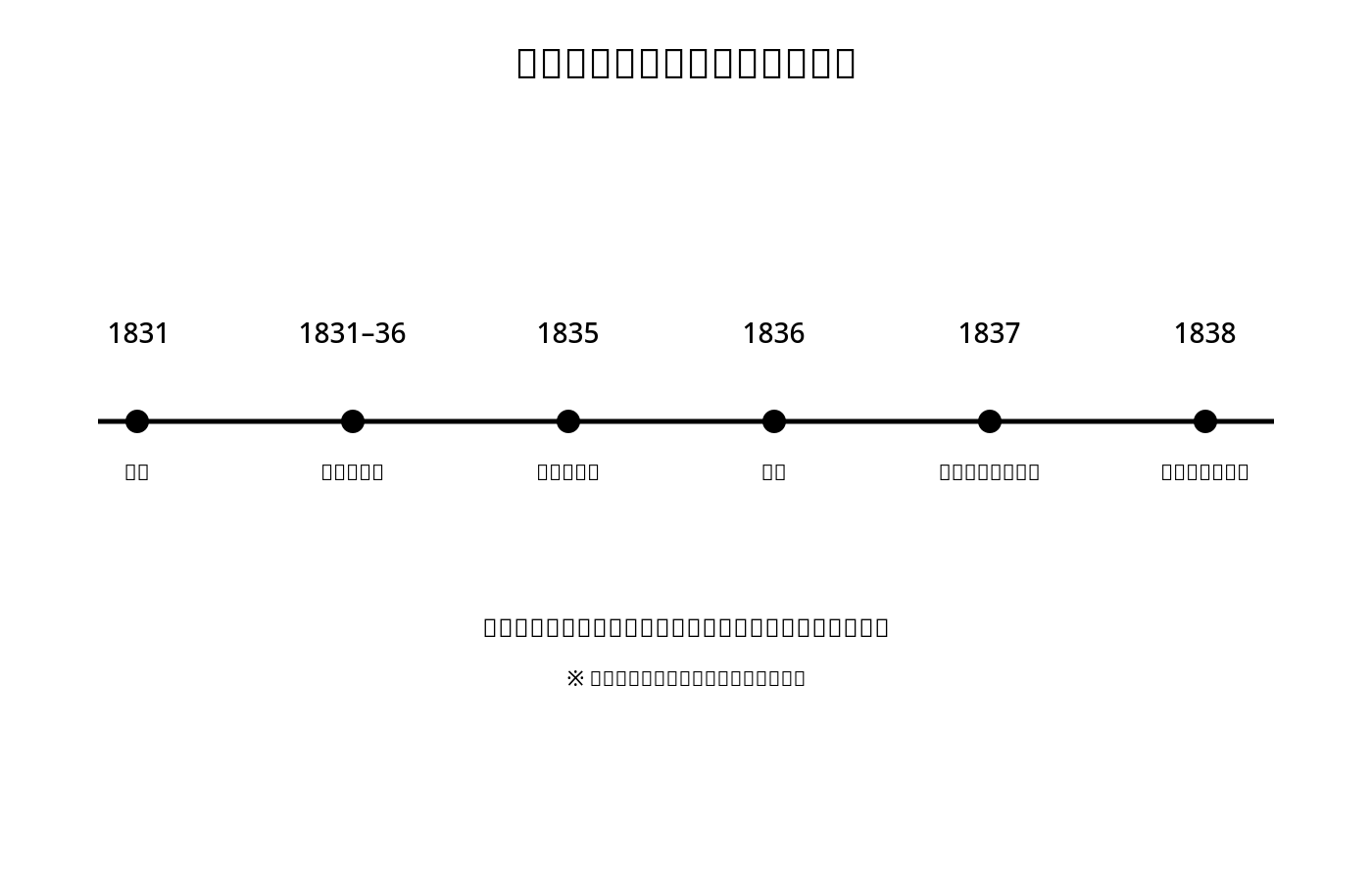 1831年出航、1835年ガラパゴス、1836年帰国、1837年ノート、1838年マルサス読書を並べたタイムライン。
