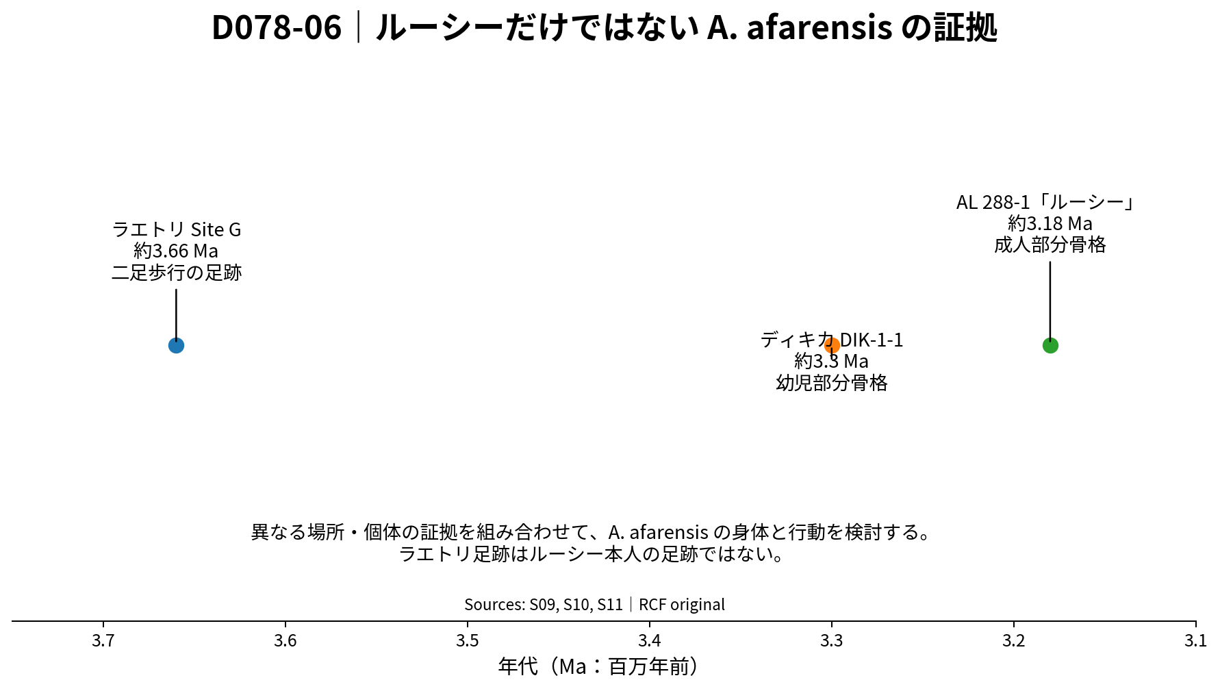 Lucy / Laetoli / Dikika evidence relationship