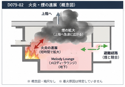 火炎と煙の拡大概念図