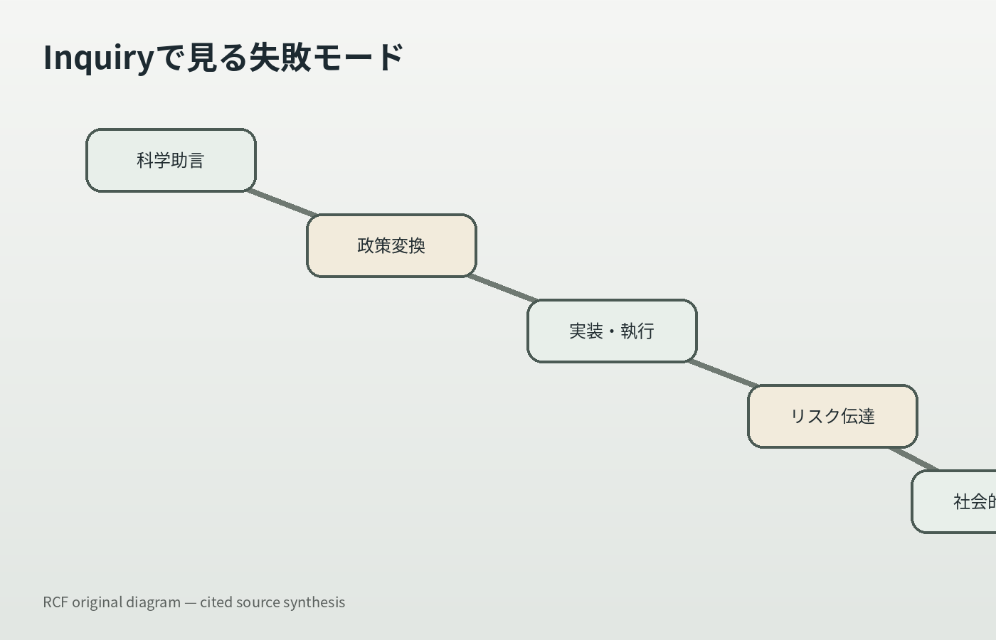 CASE081-07の記事内容を整理したオリジナル図解。