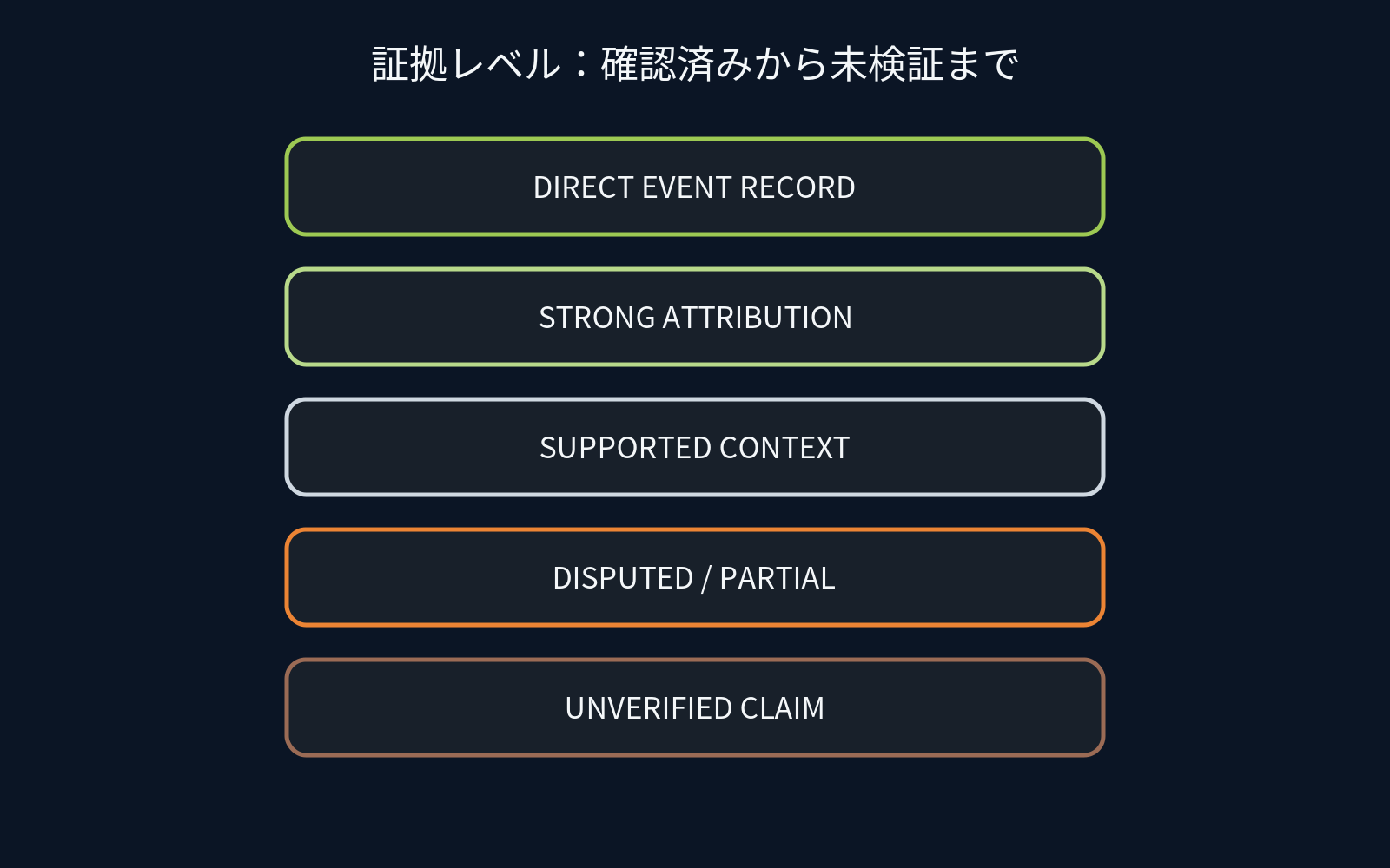 証拠レベルを5段階で示す図