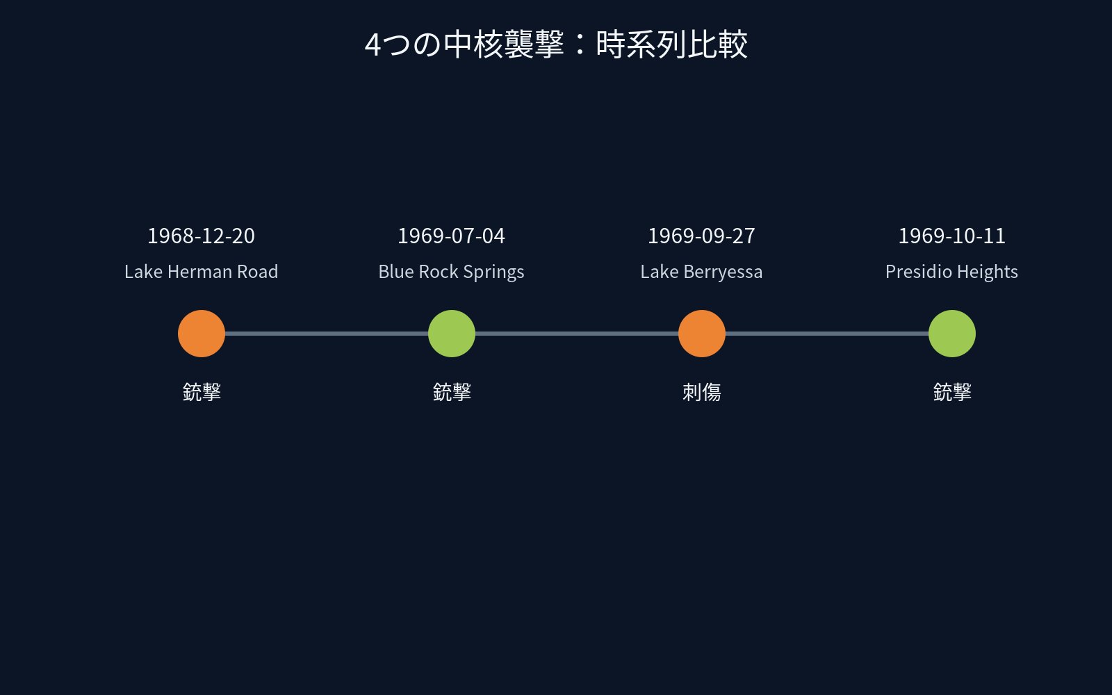 4つの中核襲撃を時系列で比較する模式図(地図ではない)