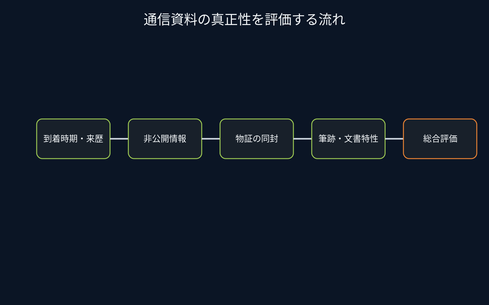 通信資料の真正性を複数要素で評価する流れ図