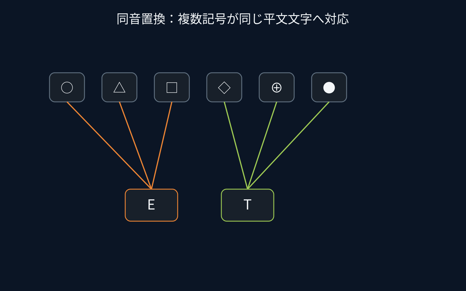 複数の暗号記号が同じ平文文字へ対応する同音置換の概念図