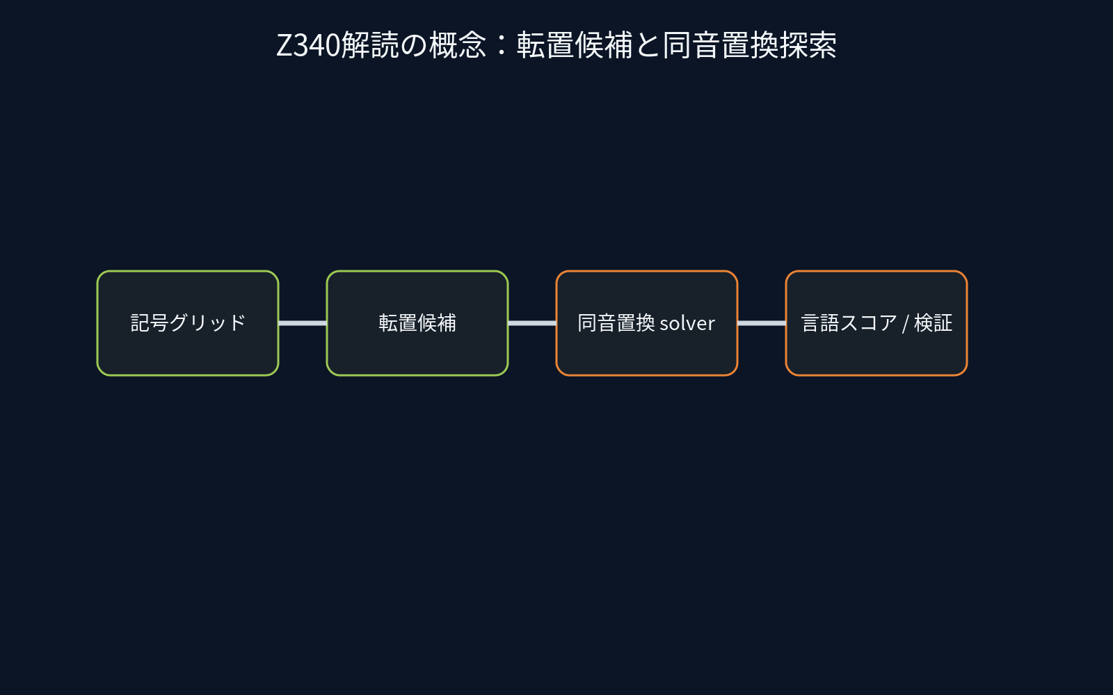 Z340の解読を転置候補生成と同音置換探索の組み合わせとして示す概念図