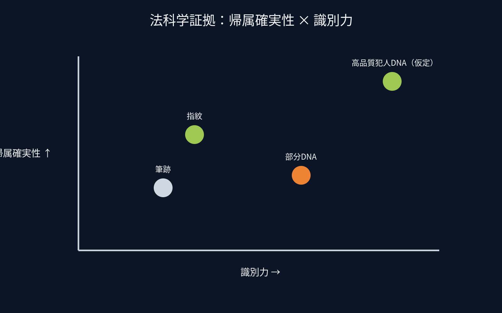 法科学証拠を帰属確実性と識別力の二軸で整理する概念図