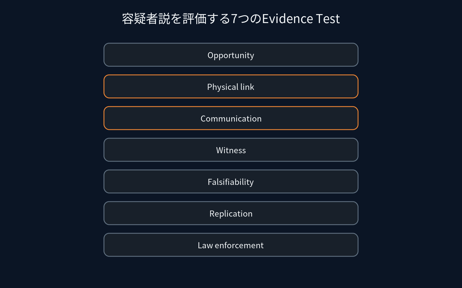 容疑者説を評価する7つの検証軸を示す図