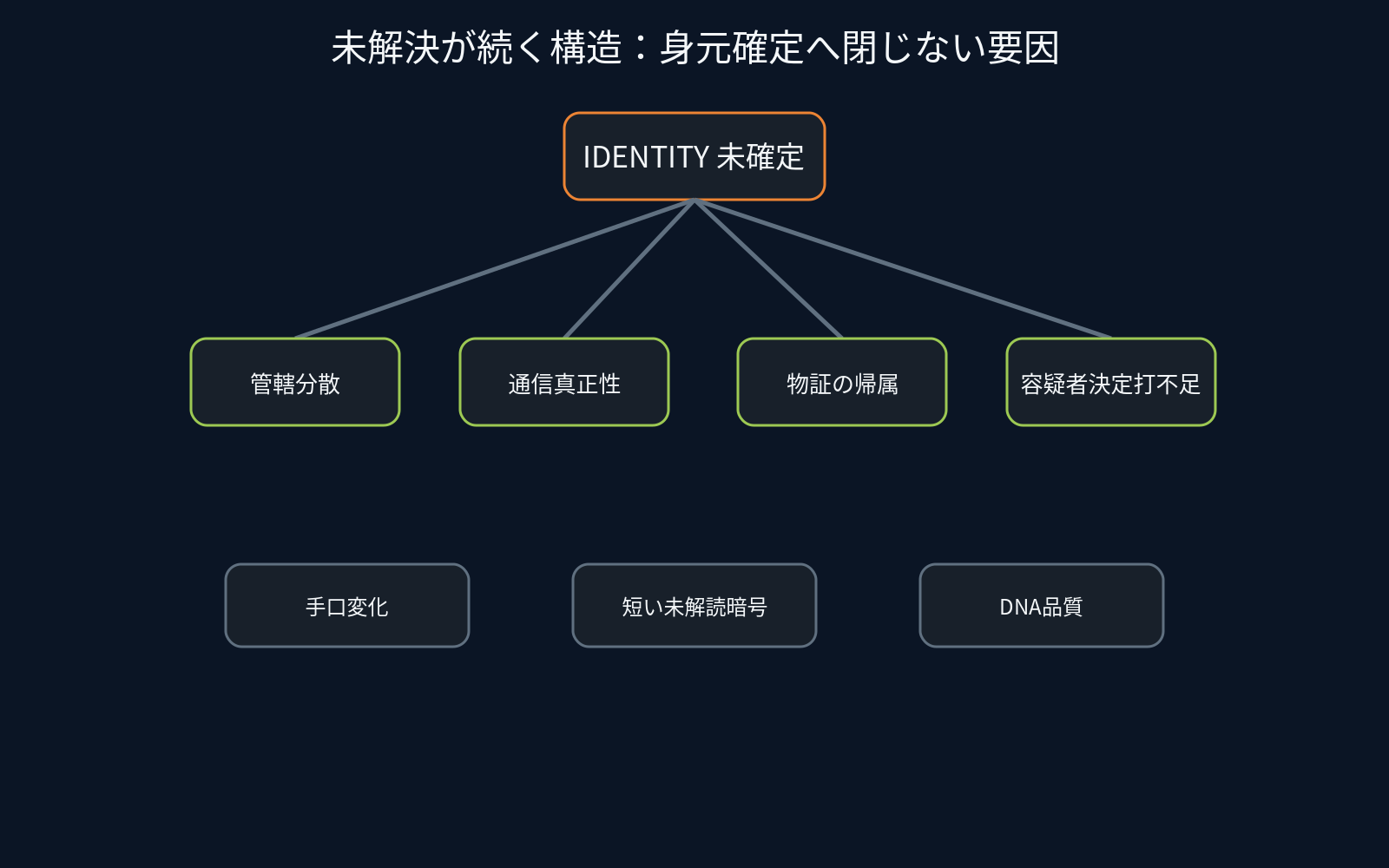未解決状態を複数要因のfault treeとして整理する図