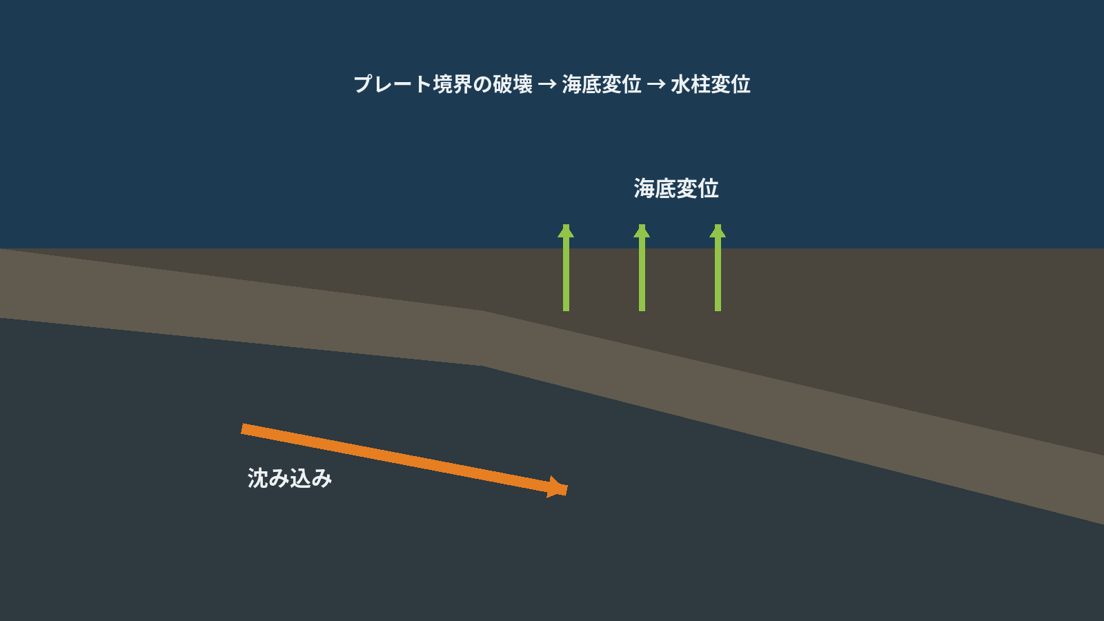 沈み込み帯の破壊で海底が上下し津波が生じる仕組みを示す断面模式図