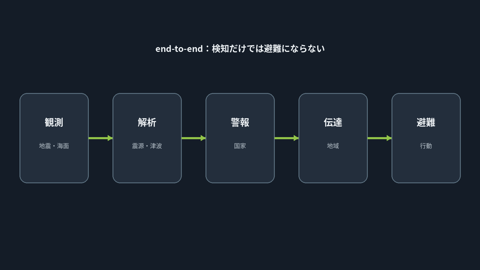 観測、解析、警報、地域伝達、避難から成るend-to-end警報連鎖の模式図
