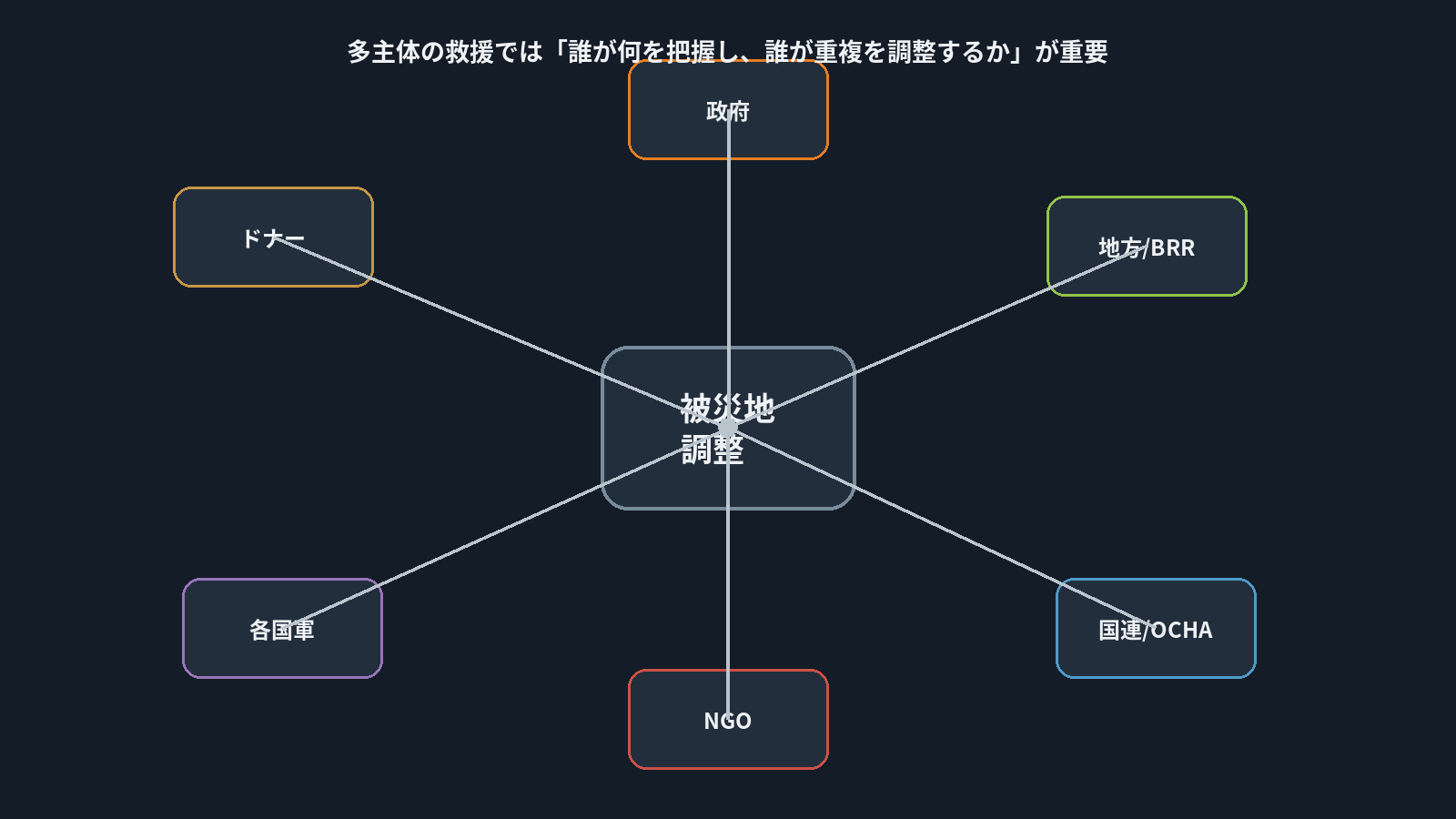 政府、地方復興機関、国連、NGO、各国軍、ドナーの調整関係を示す編集図