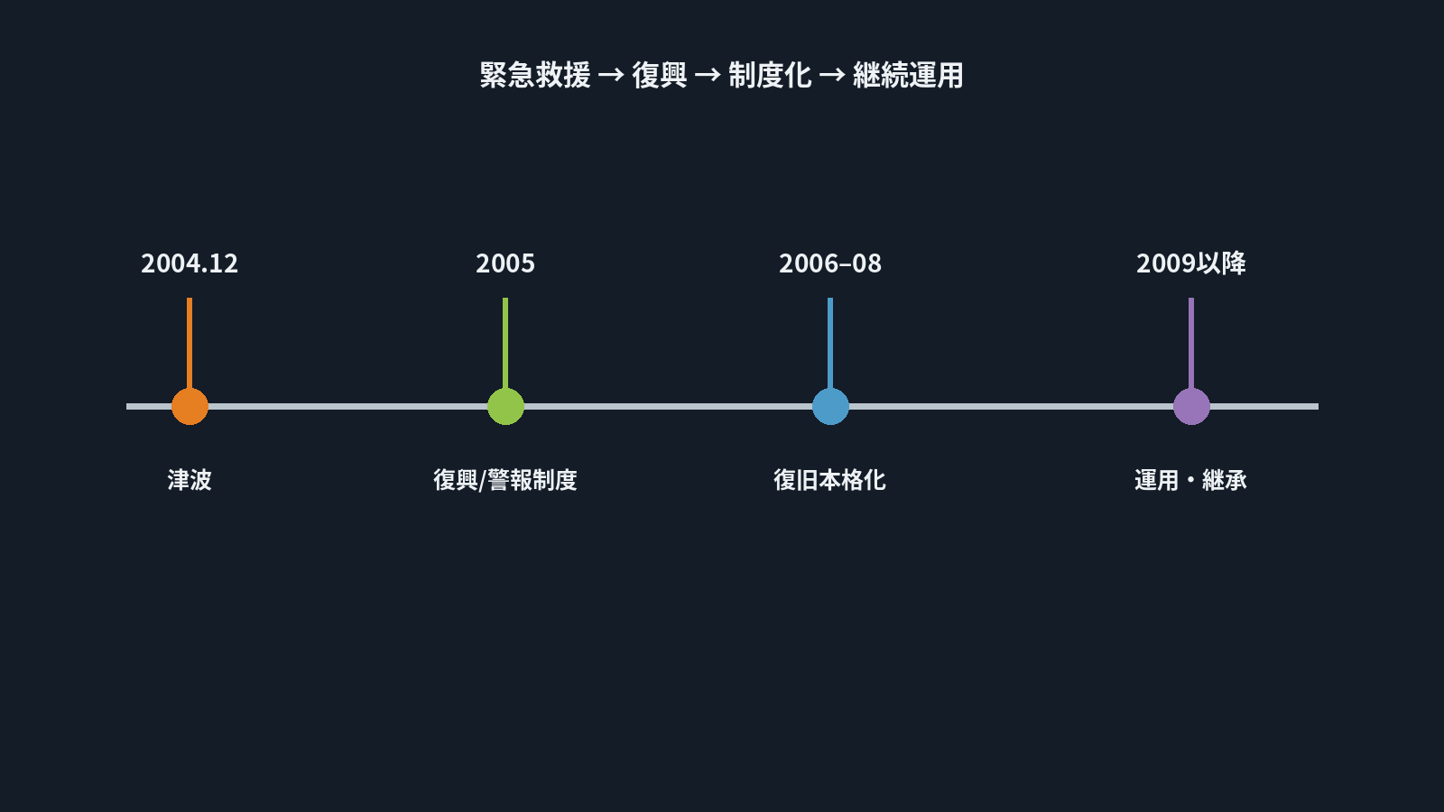 2004年の津波から復興、警報制度整備、継続運用へ移る時間軸を示す編集図