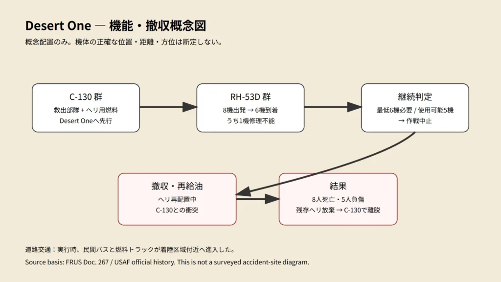 Desert One位置・機能概念図