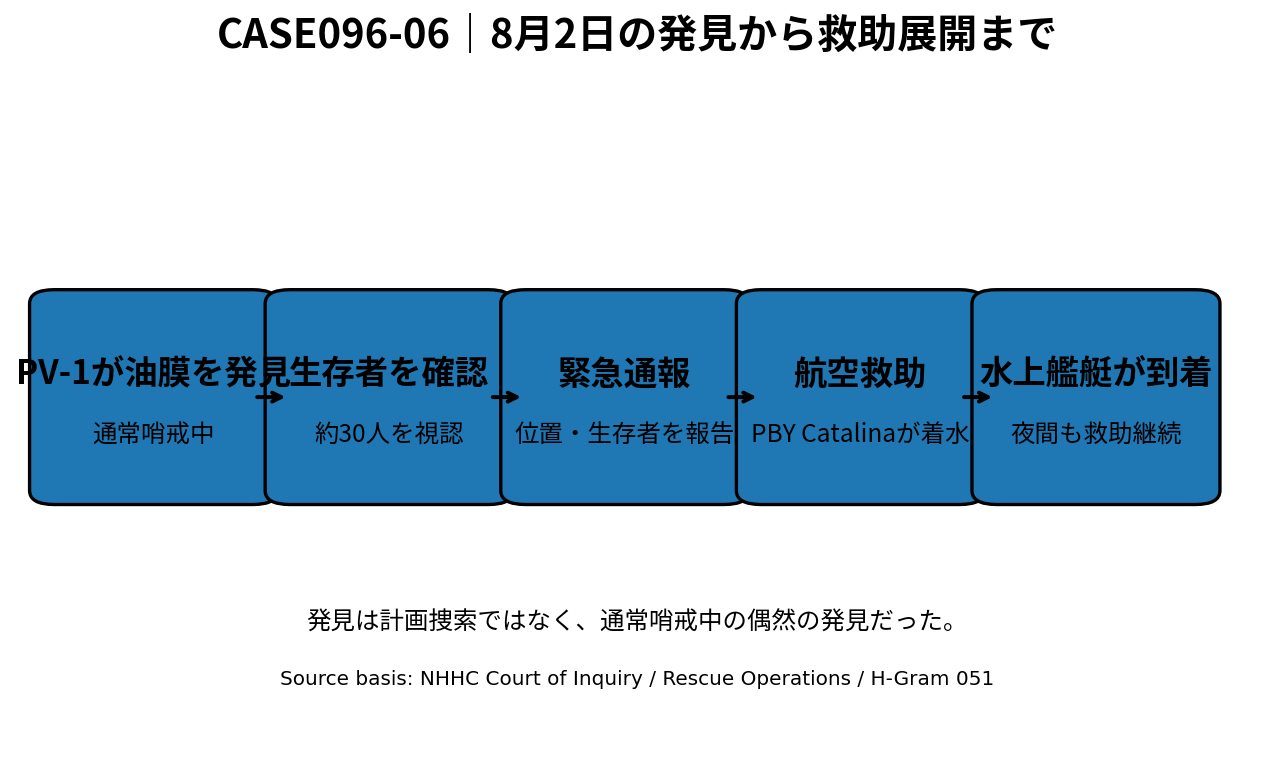 8月2日の航空機による発見から航空・水上救助へ展開した流れを示す図