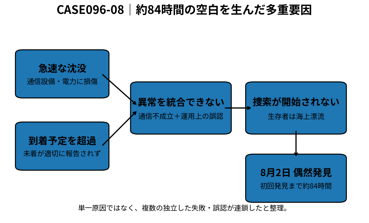 急速な沈没、通信障害、未着報告の失敗、捜索未開始が約84時間の空白につながる因果図